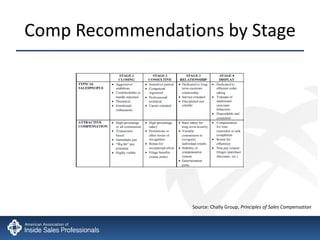 Comp Recommendations by Stage Source: Chally Group,  Principles of Sales Compensation 