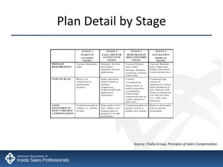 Plan Detail by Stage Source: Chally Group,  Principles of Sales Compensation 