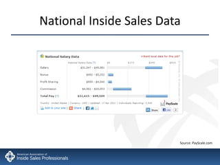 National Inside Sales Data Source: PayScale.com 