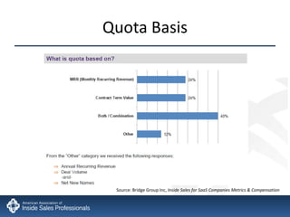 Quota Basis Source: Bridge Group Inc,  Inside Sales for SaaS Companies Metrics & Compensation 