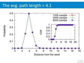 Degree of Separation
104
The	
  avg.	
  path	
  length	
  =	
  4.1	
 