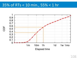 35%	
  of	
  RTs	
  <	
  10	
  min.,	
  55%	
  <	
  1	
  hr
108
 