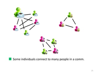 Some	
  individuals	
  connect	
  to	
  many	
  people	
  in	
  a	
  comm.	
  	
  
25
 