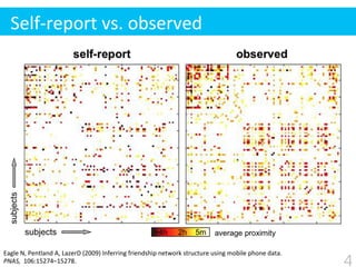 Self-­‐report	
  vs.	
  observed
Eagle	
  N,	
  Pentland	
  A,	
  LazerD	
  (2009)	
  Inferring	
  friendship	
  network	
...