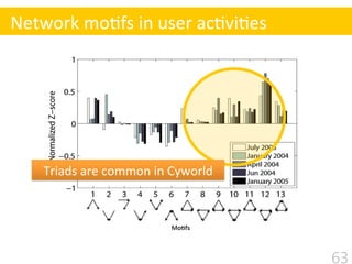 Network	
  mo$fs	
  in	
  user	
  ac$vi$es
Triads	
  are	
  common	
  in	
  Cyworld
63
 