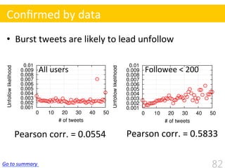 •  Burst	
  tweets	
  are	
  likely	
  to	
  lead	
  unfollow
82
Conﬁrmed	
  by	
  data
Pearson	
  corr.	
  =	
  0.0554 Pearson	
  corr.	
  =	
  0.5833
All	
  users	
   Followee	
  <	
  200	
  
Go	
  to	
  summary
 