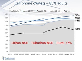 Cell phone owners – 85% adults 96 %  90%  85%  58%  Urban-84%  Suburban-86%  Rural-77% 