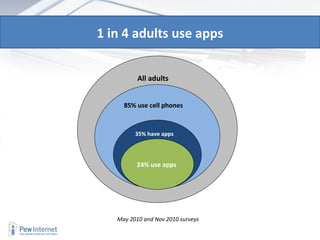85% use cell phones 35% have apps 24% use apps All adults May 2010 and Nov 2010 surveys  1 in 4 adults use apps 