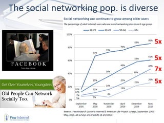 The social networking pop. is diverse 2/22/2011 5x 5x 7x 5x 