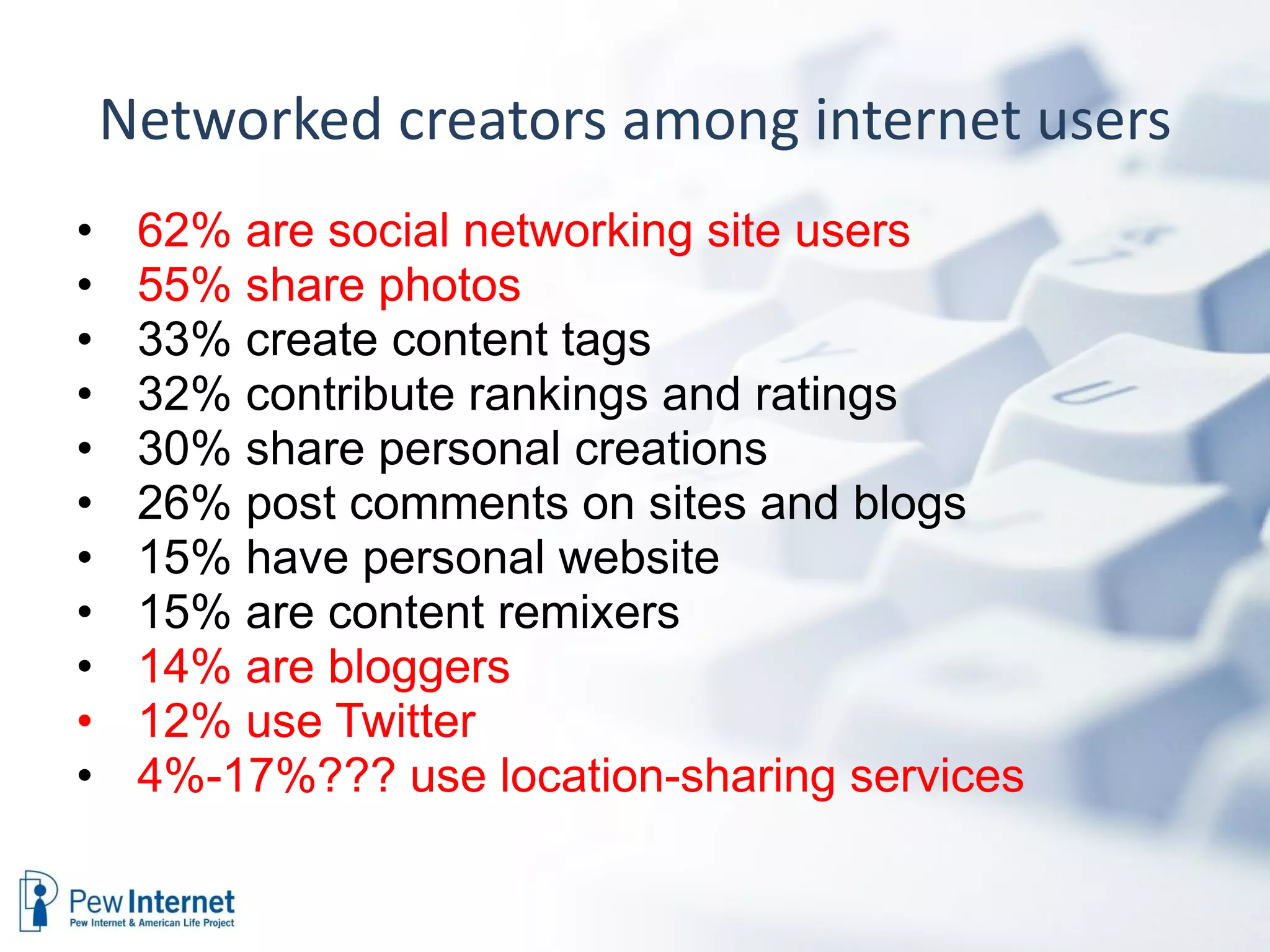 Networked creators among internet users 62% are social networking site users 55% share photos 33% create content tags  32% contribute rankings and ratings 30% share personal creations  26% post comments on sites and blogs 15% have personal website 15% are content remixers  14% are bloggers 12% use Twitter 4%-17%??? use location-sharing services 