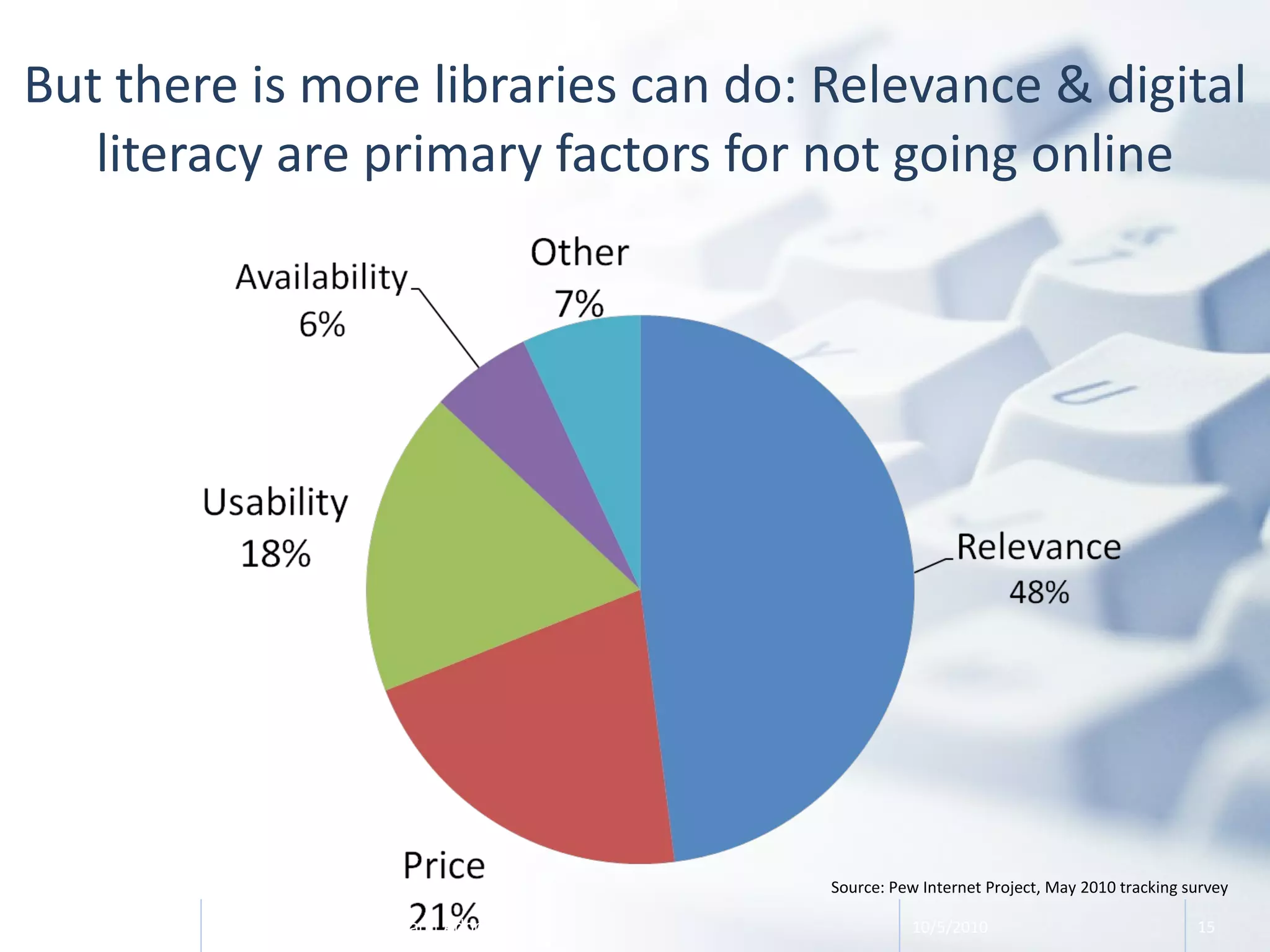 But there is more libraries can do: Relevance & digital literacy are primary factors for not going online Source: Pew Internet Project, May 2010 tracking survey 10/5/2010 Trends in Home Broadband Adoption 