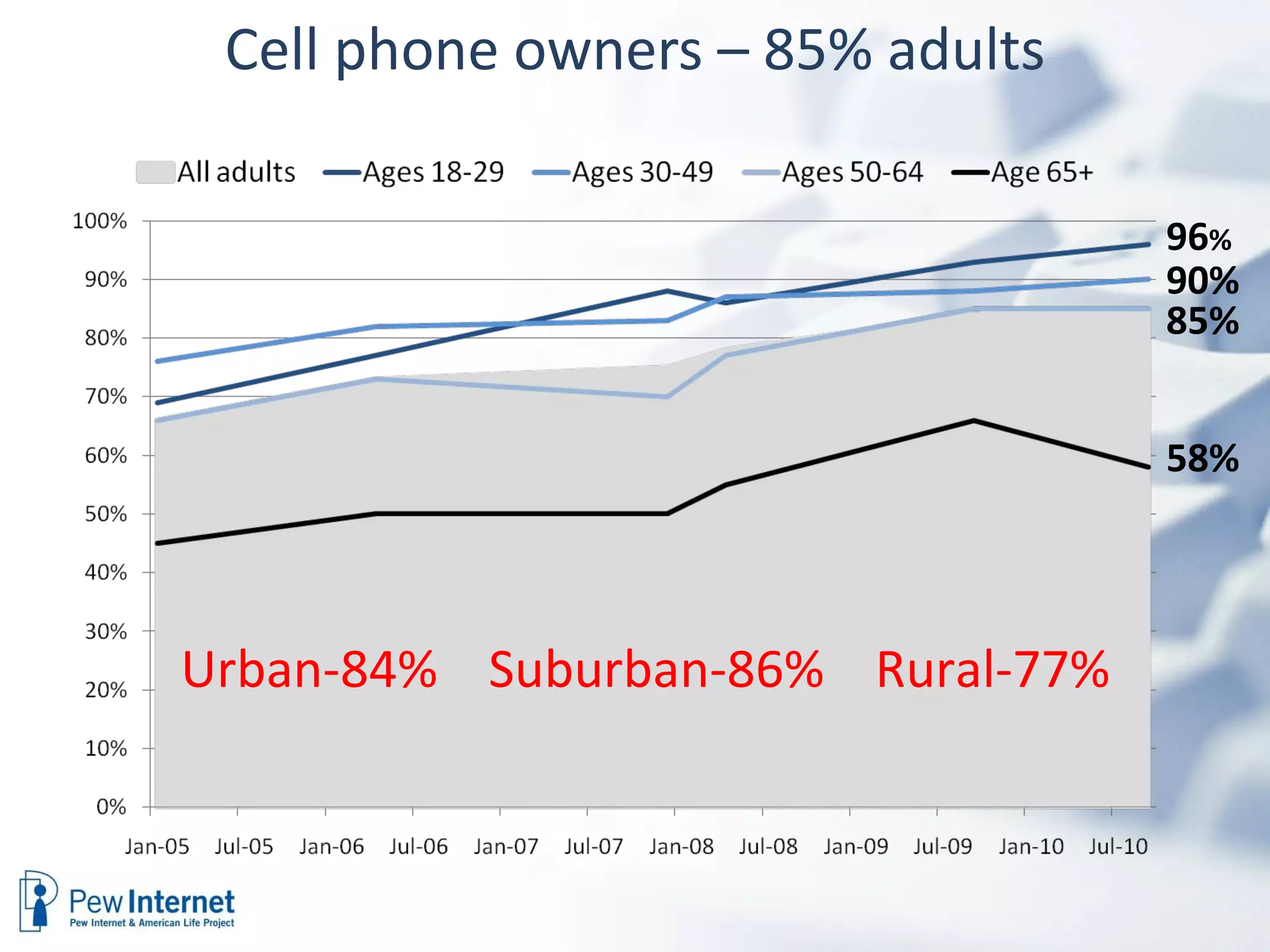 Cell phone owners – 85% adults 96 %  90%  85%  58%  Urban-84%  Suburban-86%  Rural-77% 