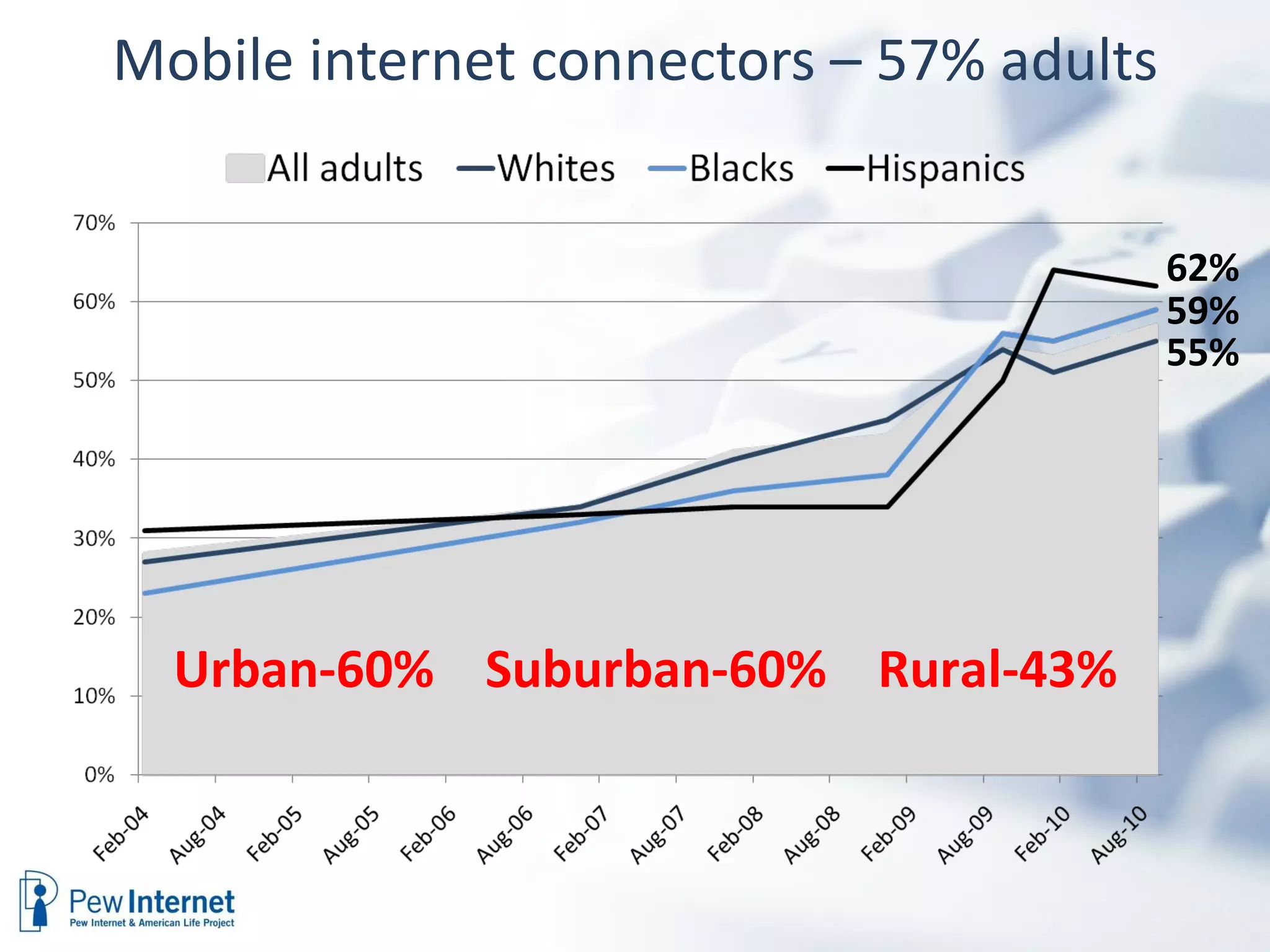Mobile internet connectors – 57% adults 62%  59%  55%  Urban-60%  Suburban-60%  Rural-43% 