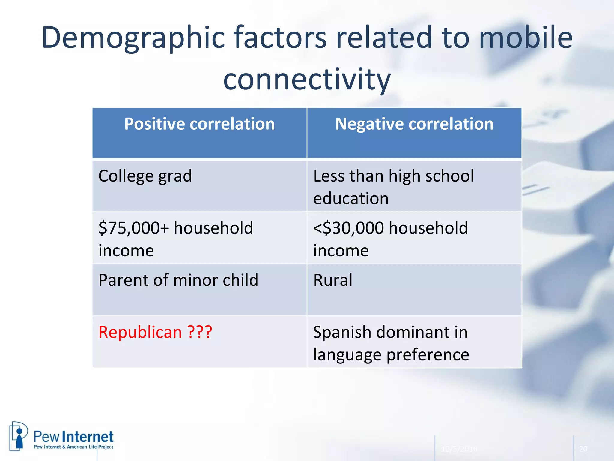 Demographic factors related to mobile connectivity 10/5/2010 Trends in Home Broadband Adoption Positive correlation Negative correlation College grad Less than high school education $75,000+ household income <$30,000 household income Parent of minor child Rural Republican ???  Spanish dominant in language preference 