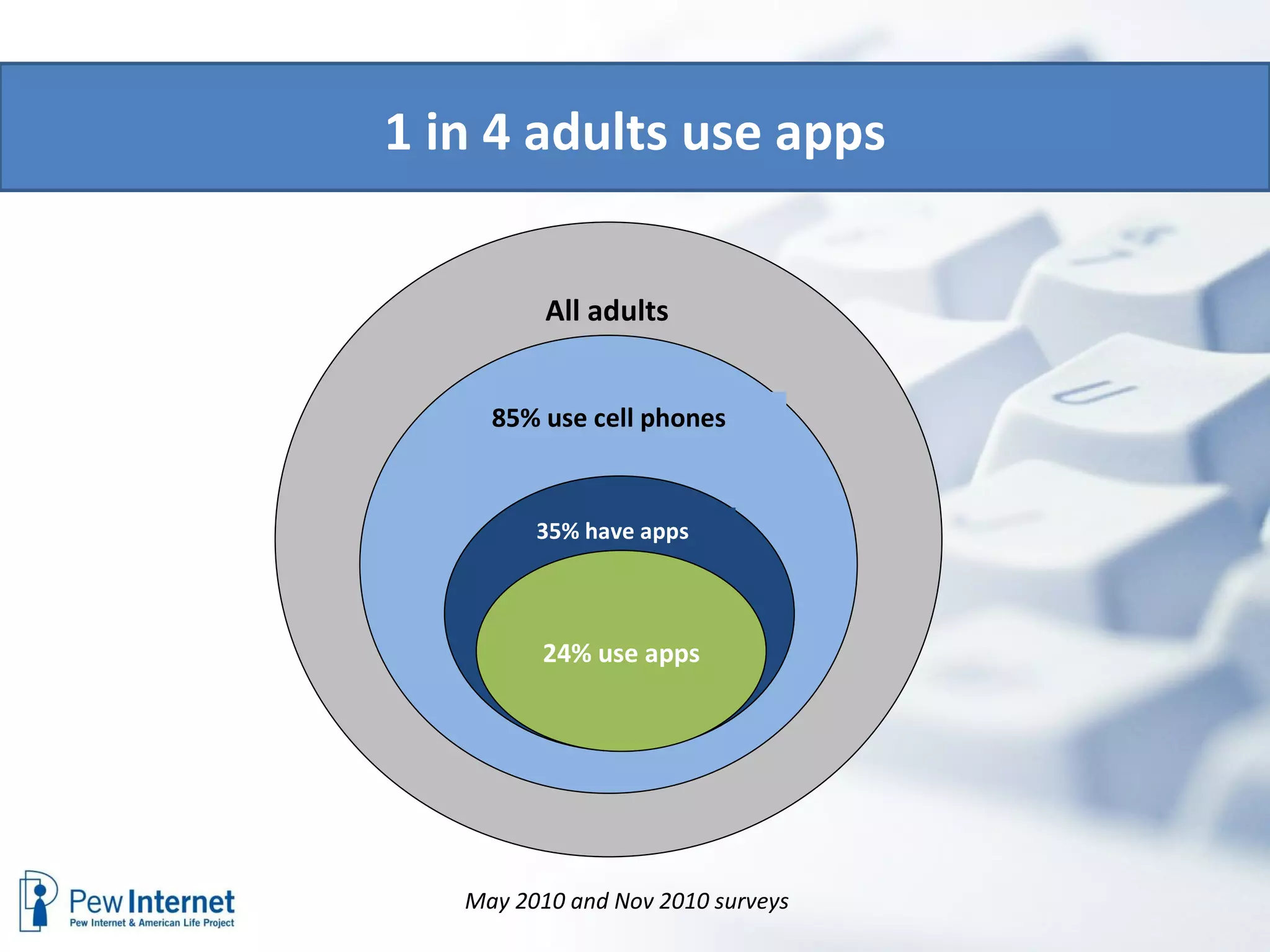 85% use cell phones 35% have apps 24% use apps All adults May 2010 and Nov 2010 surveys  1 in 4 adults use apps 