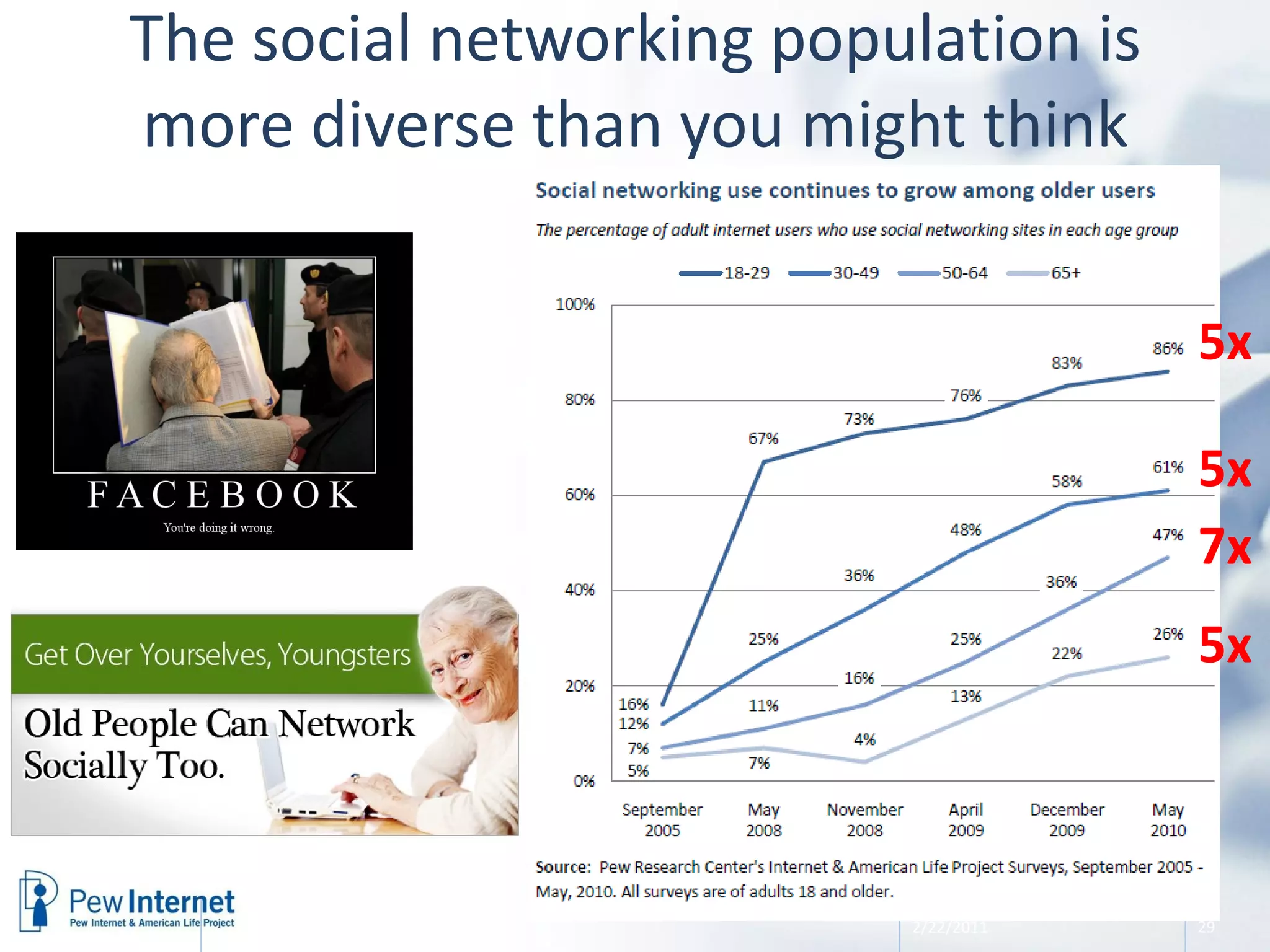 The social networking population is more diverse than you might think 2/22/2011 5x 5x 7x 5x 
