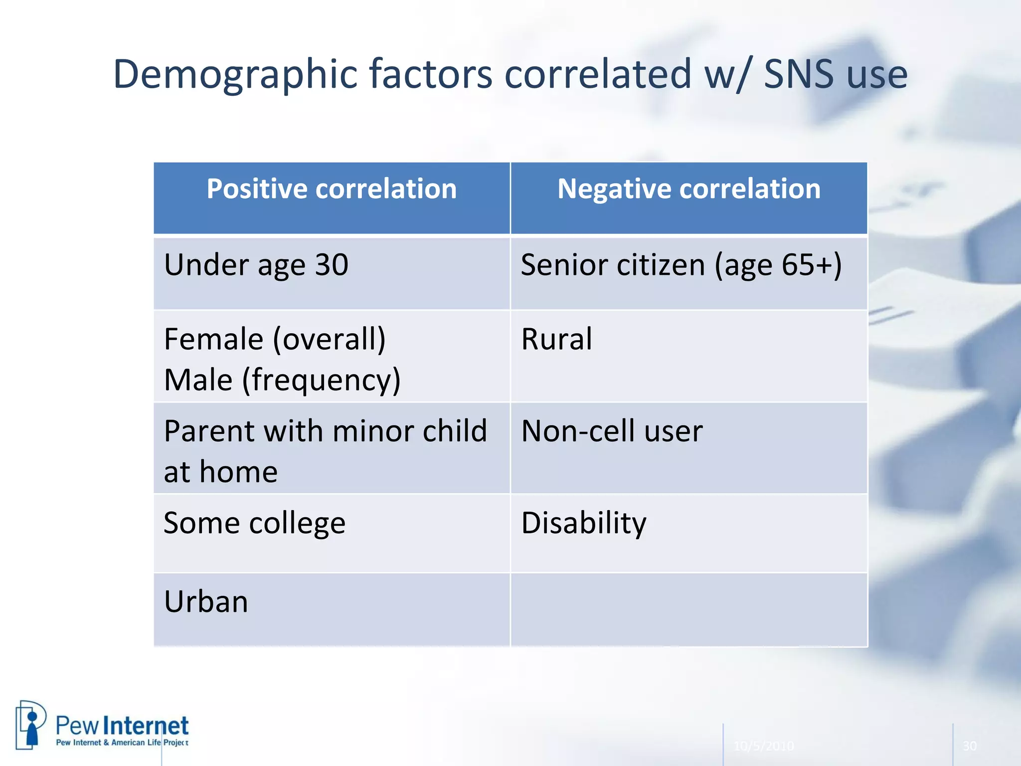Demographic factors correlated w/ SNS use 10/5/2010 Trends in Home Broadband Adoption Positive correlation Negative correlation Under age 30 Senior citizen (age 65+) Female (overall) Male (frequency) Rural Parent with minor child at home Non-cell user Some college Disability Urban 