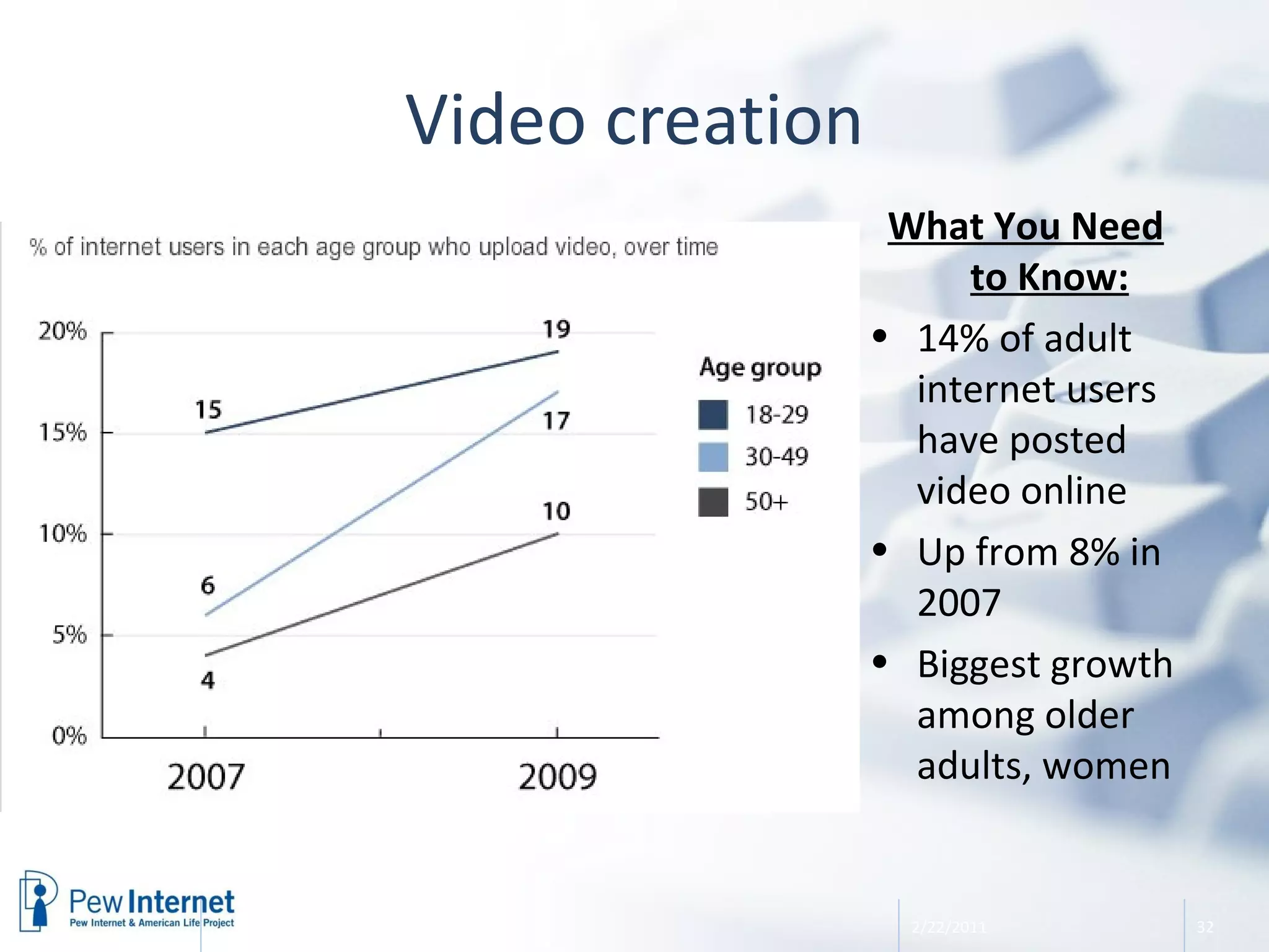 Video creation 2/22/2011 What You Need to Know: 14% of adult internet users have posted video online Up from 8% in 2007 Biggest growth among older adults, women 