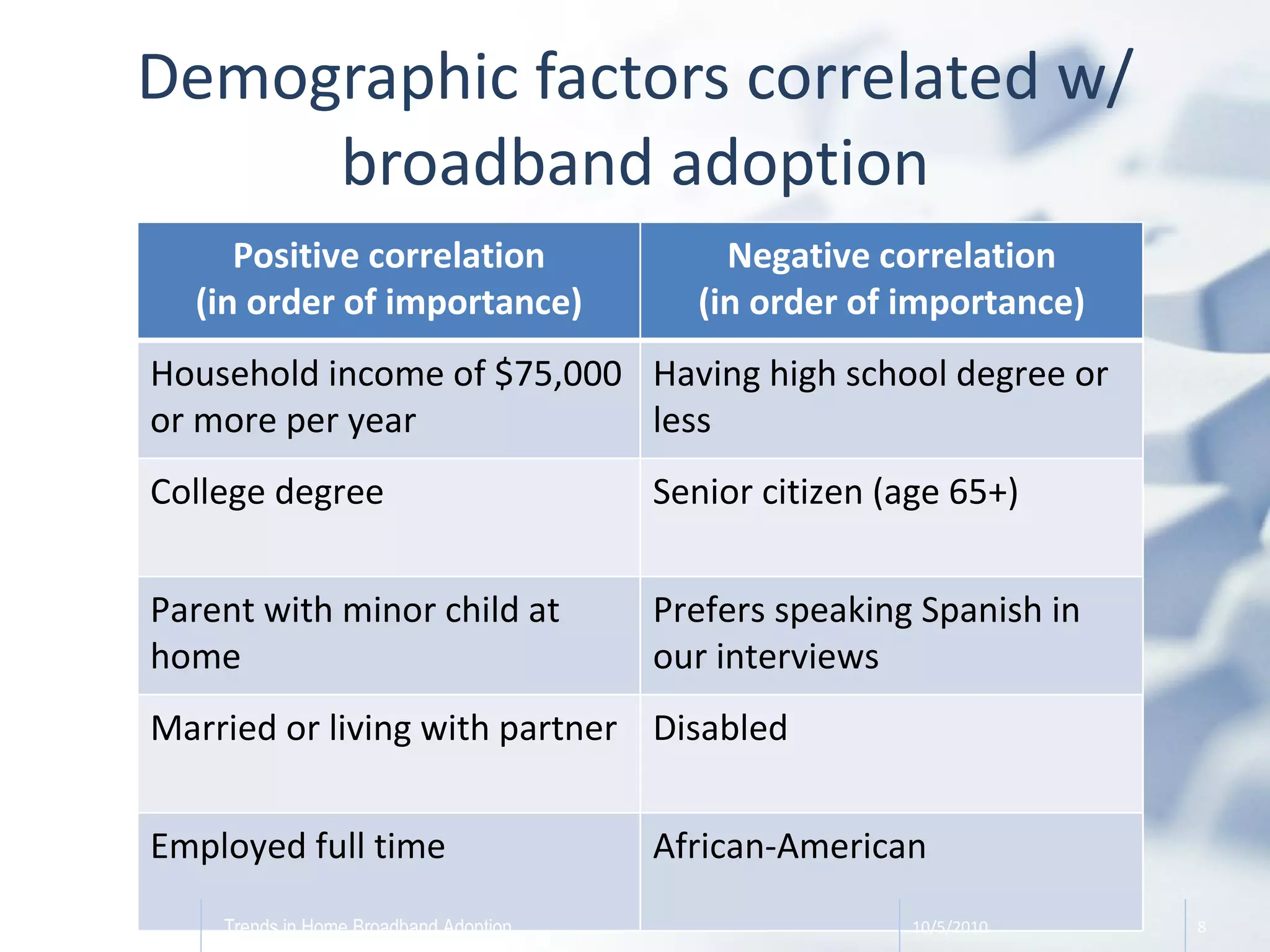 Demographic factors correlated w/ broadband adoption 10/5/2010 Trends in Home Broadband Adoption Positive correlation (in order of importance) Negative correlation (in order of importance) Household income of $75,000 or more per year Having high school degree or less College degree Senior citizen (age 65+) Parent with minor child at home Prefers speaking Spanish in our interviews Married or living with partner Disabled Employed full time African-American 