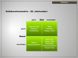 Reflektion




                   gleich     Zeit      verschieden



               Face-to-Face              Notiz
     gleich      Flipchart             Aushang
                Whiteboard           Ablage, Archiv


   Raum
                                     Brief, Fax
                                    eMail, SMS
                   Telefon
verschieden                         Newsletter
              Telefonkonferenz
                                 Diskussionsforum
                                   Shared Drive
 