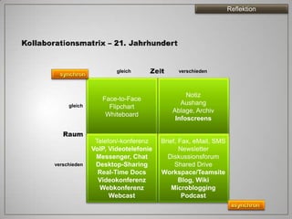 Reflektion




                      gleich               verschieden



                                             Notiz
                 Face-to-Face
     gleich
                                           Aushang
                   Flipchart
                                        Ablage, Archiv
                  Whiteboard
                                         Infoscreens


               Telefon/-konferenz    Brief, Fax, eMail, SMS
              VoIP, Videotelefonie          Newsletter
               Messenger, Chat         Diskussionsforum
verschieden    Desktop-Sharing            Shared Drive
                Real-Time Docs       Workspace/Teamsite
                Videokonferenz              Blog, Wiki
                Webkonferenz             Microblogging
                    Webcast                  Podcast
 