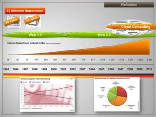 Reflektion
  50 Millionen Nutzer/innen




                                                                                                                     Cloud Computing

                        Web 1.0                                                                   Web 2.0

  Internet-Nutzer/innen weltweit in Mio   Quelle: Internetworldstats




  16      36       70       147      248               361             513    587    719    817    1.018   1.093   1.319   1.574   1.802   2.050



1995   1996     1997     1998      1999           2000             2001      2002   2003   2004   2005     2006    2007    2008    2009    2010
 