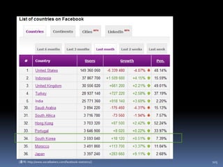 79이제,Web 2.0 & SNS
