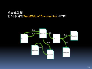 952.0 의 성질가벼운 프로그래밍 모델혼자서, 둘이서, 셋이서, 합체의 미학단순한 것이 살아남는다. RSS, SOAP모두가 이해하고 누구와도 잘 어울린다 = mash up