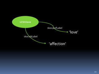RDF로 기술된 것은 웹에서 보여주기 위함은 아님144RDF 모델RDF는 SPO, 주어(Subject)/술어(Predicate)/목적어(Object)로 구성됨