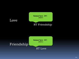 145RDF 모델(2)“http://www.amazon.com/Human-Decency-Jiyoung-Gong/dp/8988095928” has a creator whose value is “http://en.wikipedia.org/wiki/Gong_Ji-young”.주어(Subject) 술어(Predicate) 목적어(Object) 
