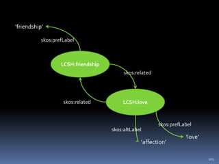 146RDF Graph Model주어(Subject)목적어(Object)술어(Predicate)