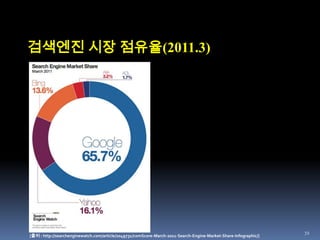 49SavvySearch(1995.3)콜로라도 주립대학 학생이었던 Daniel Dreilinger가 개발