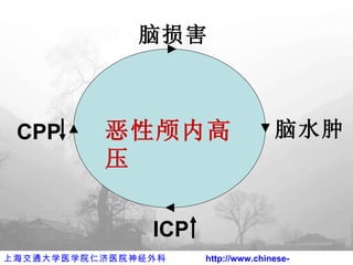 恶性颅内高压 脑损害 脑水肿 CPP ICP 