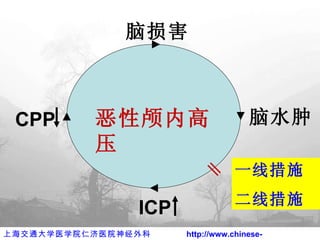 恶性颅内高压 脑损害 脑水肿 CPP ICP 一线措施 二线措施 