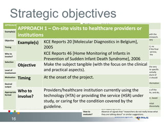 Strategic objectives
APPROACH 1 – On-site visits to healthcare providers or institutions
Example(s) KCE Reports 20 [Molecular Diagnostics in Belgium], 2005
KCE Reports 46 [Home Monitoring of Infants in Prevention of
Sudden Infant Death Syndrome], 2006
Objective Make the subject tangible (with the focus on the clinical and
practical aspects).
Timing At the onset of the project.
Who to
involve?
Providers/healthcare institution currently using the technology
(HTA) or providing the service (HSR) under study, or caring for
the condition covered by the guideline.
Selection Not necessarily via representative organizations; rather via
personal contacts; look for large-volume centres and quality-
conscious providers.
Level of
involvement
Information of the researchers.
Motivation Avoiding a purely theoretical stance.
Desired
output
Good grasp of the concrete (clinical) practicalities of a
technology, service or diagnostic or therapeutic approach,
including the regulatory/financial particularities (if debatable).
Appropriate
format
Non-interfering observation of the actual clinical processes,
alternated/followed by discussion with the providers and (if
needed and feasible) with patients. In any case, informed
consent is to be obtained from the patient.
Ideally, all researchers involved in the study should participate.
In practice, at least those involved in the editing of the
discussion and conclusions.
Duration ½ to 1 day.
Prior
information
need
Stakeholders need little prior information.
Researchers could benefit from prior acquaintance with the
technology, medical condition, jargon, regulatory framework.
Preparatory
material
None, or a set of remaining questions after preparatory
reading work.
Deliverable Brief description of the meeting (who, when , where), no
other specific deliverable; an introductory chapter of the final
study report, describing the problem, technology or service,
may benefit from the personal observation notes of the
researchers.
Follow-up In principle not applicable.
Level of
controversy
In theory, out of scope for this method; in practice, the very
fact that the researches belong to the KCE may create specific
perceptions among the providers, and bring out potentially
controversial aspects during the visits. Hence, the nature of
the visit, its objectives and the function in the project should
be made very clear.
Confidentiality All observations, and, a fortiori, all patient-related information
should remain strictly confidential.
Limits As representativity is not aimed for, the observations of the
researchers cannot be considered to be formal results, and do,
as such, not appear in the study report.
Risks of the
method
Perception bias and preconceptions in the researcher, based
upon a very limited, but potentially strong personal
experience. This could require to express these potential
preconceptions and test them with other actors, preferentially
with opposing views.
How to
evaluate?
Absence of signals that “researchers do not really know what
they are talking about” or similar suggestions.
16
APPROACH 1 – On-site visits to healthcare providers or
institutions
Example(s) KCE Reports 20 [Molecular Diagnostics in Belgium],
2005
KCE Reports 46 [Home Monitoring of Infants in
Prevention of Sudden Infant Death Syndrome], 2006
Objective Make the subject tangible (with the focus on the clinical
and practical aspects).
Timing At the onset of the project.
Who to
involve?
Providers/healthcare institution currently using the
technology (HTA) or providing the service (HSR) under
study, or caring for the condition covered by the
guideline.
 
