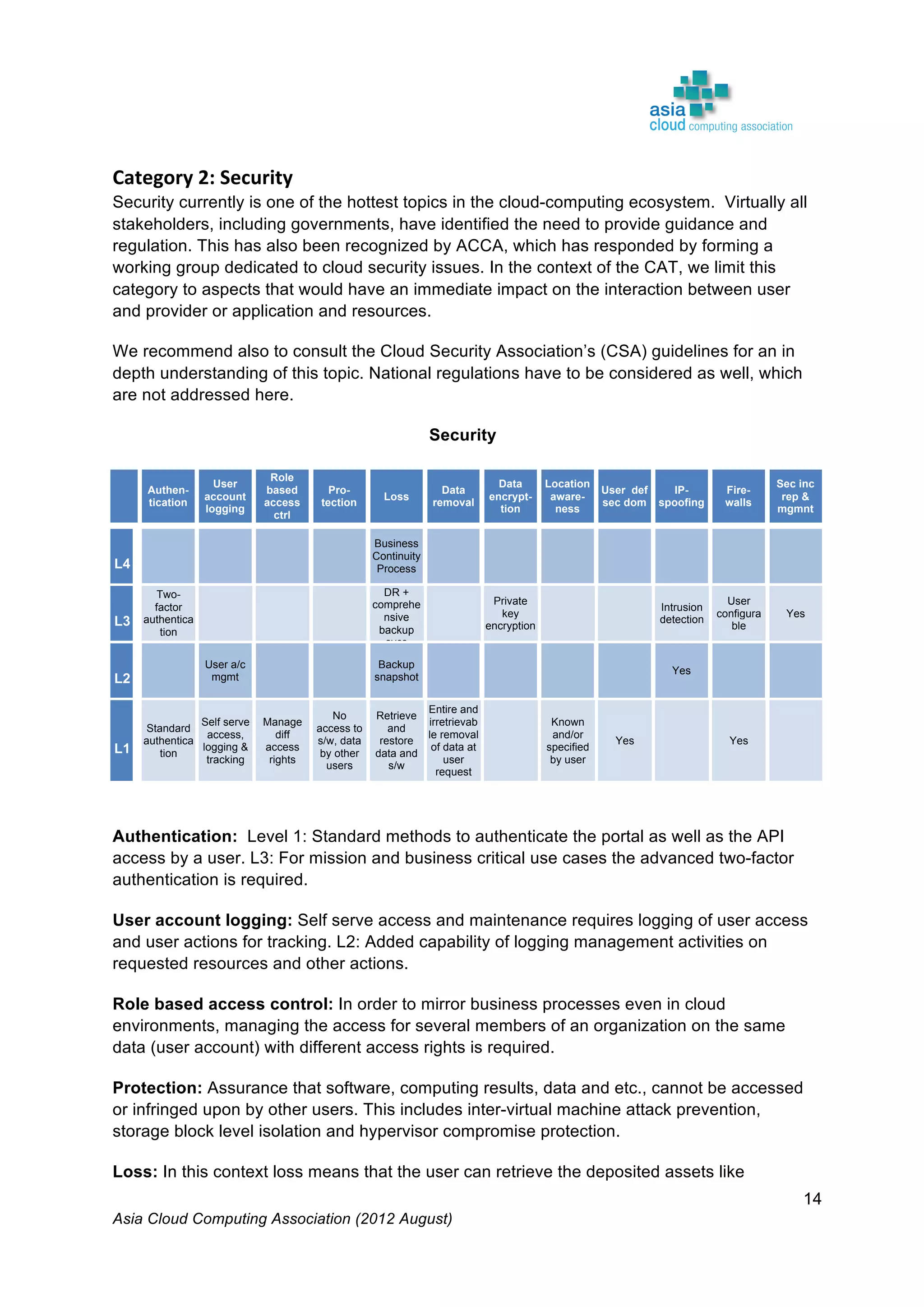 Asia Cloud Computing Association (2012 August)
14
Category	
  2:	
  Security	
  
Security currently is one of the hottest topics in the cloud-computing ecosystem. Virtually all
stakeholders, including governments, have identified the need to provide guidance and
regulation. This has also been recognized by ACCA, which has responded by forming a
working group dedicated to cloud security issues. In the context of the CAT, we limit this
category to aspects that would have an immediate impact on the interaction between user
and provider or application and resources.
We recommend also to consult the Cloud Security Association’s (CSA) guidelines for an in
depth understanding of this topic. National regulations have to be considered as well, which
are not addressed here.
Security
Authen-
tication
User
account
logging
Role
based
access
ctrl
Pro-
tection
Loss
Data
removal
Data
encrypt-
tion
Location
aware-
ness
User def
sec dom
IP-
spoofing
Fire-
walls
Sec inc
rep &
mgmnt
L4
Business
Continuity
Process
L3
Two-
factor
authentica
tion
DR +
comprehe
nsive
backup
svcs
Private
key
encryption
Intrusion
detection
User
configura
ble
Yes
L2
User a/c
mgmt
Backup
snapshot
Yes
L1
Standard
authentica
tion
Self serve
access,
logging &
tracking
Manage
diff
access
rights
No
access to
s/w, data
by other
users
Retrieve
and
restore
data and
s/w
Entire and
irretrievab
le removal
of data at
user
request
Known
and/or
specified
by user
Yes Yes
Authentication: Level 1: Standard methods to authenticate the portal as well as the API
access by a user. L3: For mission and business critical use cases the advanced two-factor
authentication is required.
User account logging: Self serve access and maintenance requires logging of user access
and user actions for tracking. L2: Added capability of logging management activities on
requested resources and other actions.
Role based access control: In order to mirror business processes even in cloud
environments, managing the access for several members of an organization on the same
data (user account) with different access rights is required.
Protection: Assurance that software, computing results, data and etc., cannot be accessed
or infringed upon by other users. This includes inter-virtual machine attack prevention,
storage block level isolation and hypervisor compromise protection.
Loss: In this context loss means that the user can retrieve the deposited assets like
 
