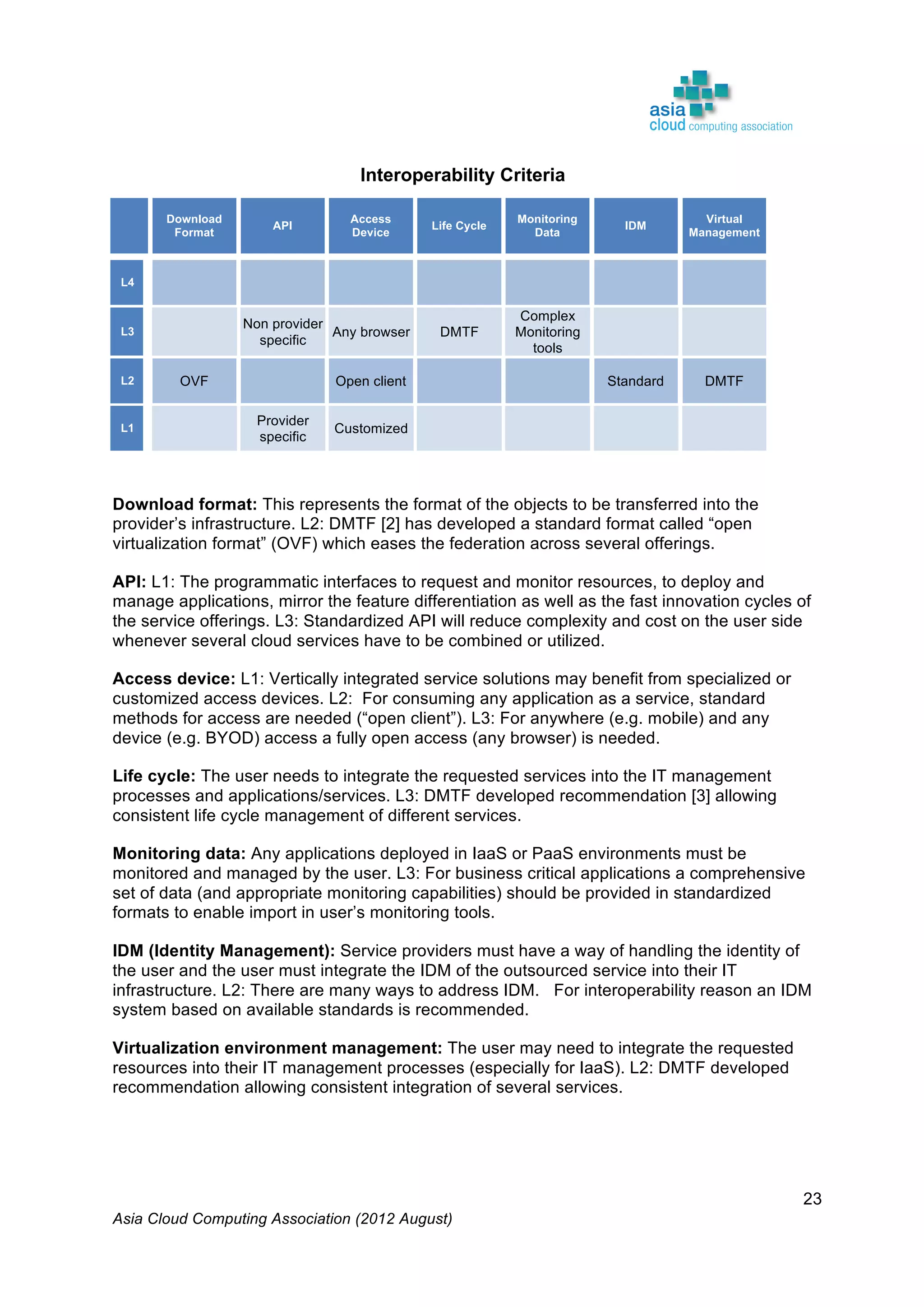 Asia Cloud Computing Association (2012 August)
23
Interoperability Criteria
Download
Format
API
Access
Device
Life Cycle
Monitoring
Data
IDM
Virtual
Management
L4
L3
Non provider
specific
Any browser DMTF
Complex
Monitoring
tools
L2 OVF Open client Standard DMTF
L1
Provider
specific
Customized
Download format: This represents the format of the objects to be transferred into the
provider’s infrastructure. L2: DMTF [2] has developed a standard format called “open
virtualization format” (OVF) which eases the federation across several offerings.
API: L1: The programmatic interfaces to request and monitor resources, to deploy and
manage applications, mirror the feature differentiation as well as the fast innovation cycles of
the service offerings. L3: Standardized API will reduce complexity and cost on the user side
whenever several cloud services have to be combined or utilized.
Access device: L1: Vertically integrated service solutions may benefit from specialized or
customized access devices. L2: For consuming any application as a service, standard
methods for access are needed (“open client”). L3: For anywhere (e.g. mobile) and any
device (e.g. BYOD) access a fully open access (any browser) is needed.
Life cycle: The user needs to integrate the requested services into the IT management
processes and applications/services. L3: DMTF developed recommendation [3] allowing
consistent life cycle management of different services.
Monitoring data: Any applications deployed in IaaS or PaaS environments must be
monitored and managed by the user. L3: For business critical applications a comprehensive
set of data (and appropriate monitoring capabilities) should be provided in standardized
formats to enable import in user’s monitoring tools.
IDM (Identity Management): Service providers must have a way of handling the identity of
the user and the user must integrate the IDM of the outsourced service into their IT
infrastructure. L2: There are many ways to address IDM. For interoperability reason an IDM
system based on available standards is recommended.
Virtualization environment management: The user may need to integrate the requested
resources into their IT management processes (especially for IaaS). L2: DMTF developed
recommendation allowing consistent integration of several services.
 