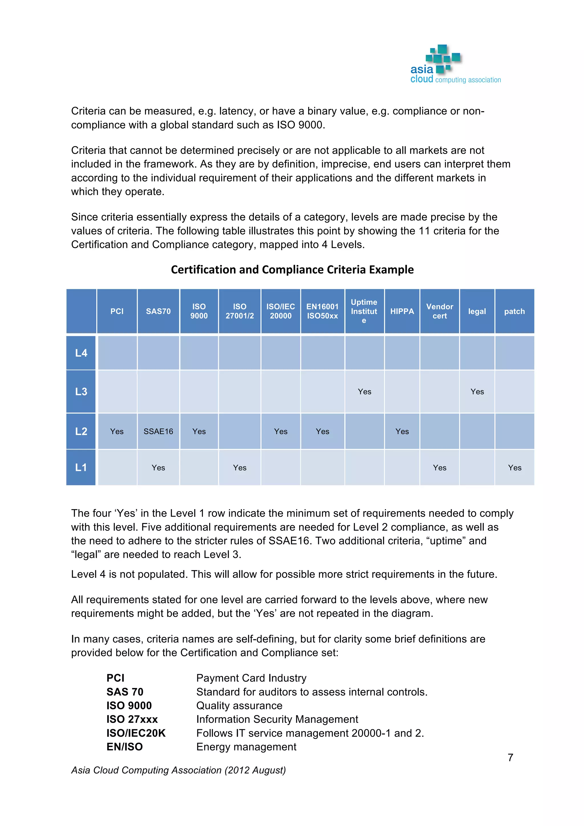 Asia Cloud Computing Association (2012 August)
7
Criteria can be measured, e.g. latency, or have a binary value, e.g. compliance or non-
compliance with a global standard such as ISO 9000.
Criteria that cannot be determined precisely or are not applicable to all markets are not
included in the framework. As they are by definition, imprecise, end users can interpret them
according to the individual requirement of their applications and the different markets in
which they operate.
Since criteria essentially express the details of a category, levels are made precise by the
values of criteria. The following table illustrates this point by showing the 11 criteria for the
Certification and Compliance category, mapped into 4 Levels.
Certification	
  and	
  Compliance	
  Criteria	
  Example	
  
PCI SAS70
ISO
9000
ISO
27001/2
ISO/IEC
20000
EN16001
ISO50xx
Uptime
Institut
e
HIPPA
Vendor
cert
legal patch
L4
L3 Yes Yes
L2 Yes SSAE16 Yes Yes Yes Yes
L1 Yes Yes Yes Yes
	
  
The four ‘Yes’ in the Level 1 row indicate the minimum set of requirements needed to comply
with this level. Five additional requirements are needed for Level 2 compliance, as well as
the need to adhere to the stricter rules of SSAE16. Two additional criteria, “uptime” and
“legal” are needed to reach Level 3.
Level 4 is not populated. This will allow for possible more strict requirements in the future.
All requirements stated for one level are carried forward to the levels above, where new
requirements might be added, but the ‘Yes’ are not repeated in the diagram.
In many cases, criteria names are self-defining, but for clarity some brief definitions are
provided below for the Certification and Compliance set:
PCI Payment Card Industry
SAS 70 Standard for auditors to assess internal controls.
ISO 9000 Quality assurance
ISO 27xxx Information Security Management
ISO/IEC20K Follows IT service management 20000-1 and 2.
EN/ISO Energy management
 