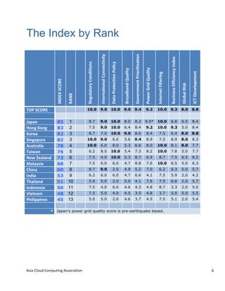 ,-./!01234!02&$3%.56!,--27./%.25! ! ! h!
!
The Index by Rank
&
&
*+%(-&,!#'(
')+T
&
'0=86@;7A5&!712<;<71?!
*1;0A1@;<71@6&!7110E;<C<;5!
%@;@&UA7;0E;<71&U76<E5!
GA7@2B@12&V8@6<;5
I7C0A1901;&UA<7A<;<W@;<71
U7D0A&IA<2&V8@6<;5
*1;0A10;&M<6;0A<1=
G8?<10??&(HH<E<01E5&*1203
I67B@6&'<?Q
*!.&%0C067:901;
.#U&,!#'(& 10.0 9.0 10.0 9.0 9.4 9.2 10.0 9.3 8.0 8.8
&
X@:@1 85 1 8.7 9.0 10.0 8.0 8.2 9.0* 10.0 6.8 6.5 8.4
Y71=&T71= 83 2 7.5 9.0 10.0 6.4 8.4 9.2 10.0 9.3 5.0 8.4
T7A0@ 82 3 8.7 7.0 10.0 9.0 8.6 8.4 7.5 6.4 8.0 8.8
,<1=@:7A0 82 3 10.0 9.0 6.0 5.6 9.4 8.9 7.5 8.9 8.0 8.3
)8?;A@6<@ 78 4 10.0 6.0 8.0 5.3 6.6 8.0 10.0 8.1 8.0 7.7
.@<D@1 76 5 6.2 8.0 10.0 5.4 7.3 8.2 10.0 7.8 5.0 7.7
+0D&Z0@6@12 73 6 7.5 4.0 10.0 5.3 8.7 6.9 8.7 7.5 6.5 8.2
P@6@5?<@ 68 7 7.5 6.0 6.0 4.7 8.8 7.6 10.0 6.5 5.0 6.3
!/<1@ 60 8 8.7 9.0 2.0 4.9 5.2 7.0 6.2 6.3 5.0 5.7
*12<@ 53 9 6.2 6.0 6.0 4.7 6.6 4.1 7.5 5.9 2.0 4.2
./@<6@12 51 10 5.0 5.0 2.0 5.0 4.1 7.6 7.5 6.6 2.0 5.7
*12710?<@ 50 11 7.5 4.0 6.0 4.6 4.3 4.8 8.7 3.3 2.0 5.0
[<0;1@9 48 12 7.5 5.0 4.0 4.5 3.5 4.8 3.7 5.0 5.0 5.5
U/<6<::<10? 45 13 5.0 5.0 2.0 4.6 3.7 4.5 7.5 5.1 2.0 5.4
&
& Japan’s power grid quality score is pre-earthquake based.
 