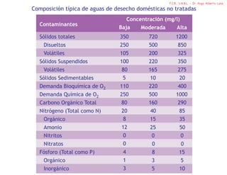 F.C.B., U.A.N.L. - Dr. Hugo Alberto Luna
Composición típica de aguas de desecho domésticas no tratadas
                                     Concentración (mg/l)
  Contaminantes
                                Baja      Moderada        Alta
  Sólidos totales               350          720         1200
    Disueltos                   250          500           850
    Volátiles                   105          200           325
  Sólidos Suspendidos           100          220           350
    Volátiles                    80          165           275
  Sólidos Sedimentables          5           10             20
  Demanda Bioquímica de O2      110          220           400
  Demanda Química de O2         250          500         1000
  Carbono Orgánico Total         80          160           290
  Nitrógeno (Total como N)       20          40             85
    Orgánico                      8          15             35
    Amonio                       12          25             50
    Nitritos                     0            0              0
    Nitratos                     0            0              0
  Fósforo (Total como P)         4            8             15
    Orgánico                     1            3              5
    Inorgánico                   3            5             10
 