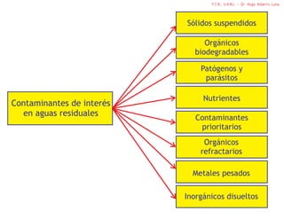F.C.B., U.A.N.L. - Dr. Hugo Alberto Luna



                           Sólidos suspendidos

                                Orgánicos
                             biodegradables

                               Patógenos y
                                parásitos

                                Nutrientes
Contaminantes de interés
  en aguas residuales
                              Contaminantes
                               prioritarios
                                Orgánicos
                               refractarios

                             Metales pesados

                           Inorgánicos disueltos
 