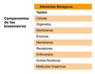 Elementos Biológicos
              Tejidos
Componentes   Células
de los
              Organelos
biosensores
              Membranas
              Enzimas
              Membranas
              Receptores
              Anticuerpos
              Acidos Nucleicos
              Moléculas Orgánicas
 