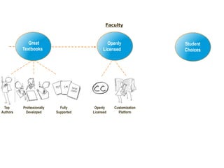 Great Textbooks	FacultyStudent ChoicesOpenly Licensed	Top AuthorsProfessionally DevelopedFullySupportedOpenly LicensedMIYOPlatform