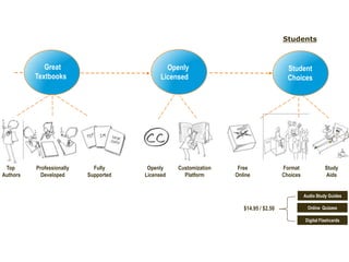 “Publish”Rebuild the book(toc, index, pagination, etc.)2. Generate multiple learning formatsWeb-Books (HTML)