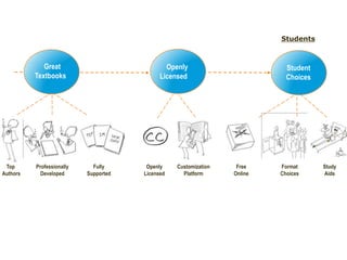 Great Textbooks	FacultyStudent ChoicesOpenly Licensed	Top AuthorsProfessionally DevelopedFullySupportedOpenly LicensedCustomizationPlatform