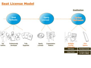 Great Textbooks	StudentsStudent ChoicesOpenly LicensedTop AuthorsProfessionally DevelopedFullySupportedFreeOnlineOpenly LicensedCustomizationPlatformWeb-HostedAccessible Versions