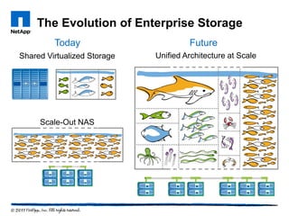 The Evolution of Enterprise Storage
         Today                        Future
Shared Virtualized Storage   Unified Architecture at Scale




     Scale-Out NAS
 