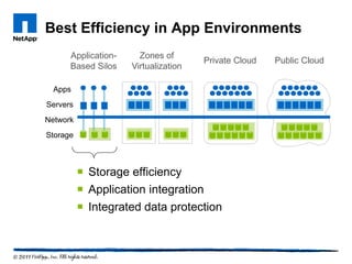 Best Efficiency in App Environments
      Application-     Zones of
                                      Private Cloud   Public Cloud
      Based Silos    Virtualization

  Apps
Servers
Network
Storage



           Storage efficiency
           Application integration
           Integrated data protection
 