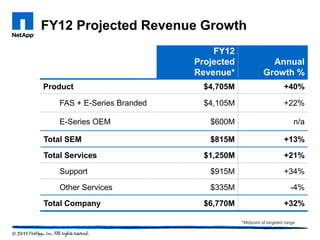 FY12 Projected Revenue Growth
                                 FY12
                             Projected                Annual
                             Revenue*               Growth %
Product                        $4,705M                        +40%

    FAS + E-Series Branded     $4,105M                        +22%

    E-Series OEM                $600M                              n/a

Total SEM                       $815M                         +13%

Total Services                 $1,250M                        +21%

    Support                     $915M                         +34%

    Other Services              $335M                            -4%

Total Company                  $6,770M                        +32%

                                         *Midpoint of targeted range
 