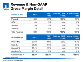 Revenue & Non-GAAP
           Gross Margin Detail
                                       FAS* E-Series OEM    Consolidated
             Revenue Mix      FY11
                                       FY12          FY12          FY12
             Product           66%      67%         100%            70%
             SEM               14%      13%           n/a           12%
             Support           13%      15%           n/a           13%
             Services           7%       5%           n/a            5%
             Total Revenue    100%     100%         100%           100%

                                       FAS* E-Series OEM    Consolidated
             Gross Margin     FY11
                                       FY12          FY12          FY12
             Product %        60.6%    ~60%         ~39%           ~57%
             SEM %            97.8%    ~97%           n/a          ~97%
             Support %        75.1%    ~77%           n/a          ~77%
             Services %       29.7%    ~18%           n/a          ~18%
             Consolidated %   65.6%   ~65.2%        ~39%         ~62.5%
*Includes E-Series Branded
 